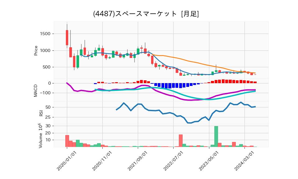 4487_month_5years_chart