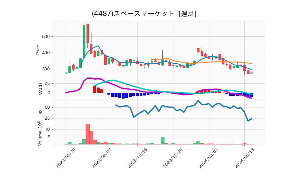 4487_week_1year_chart