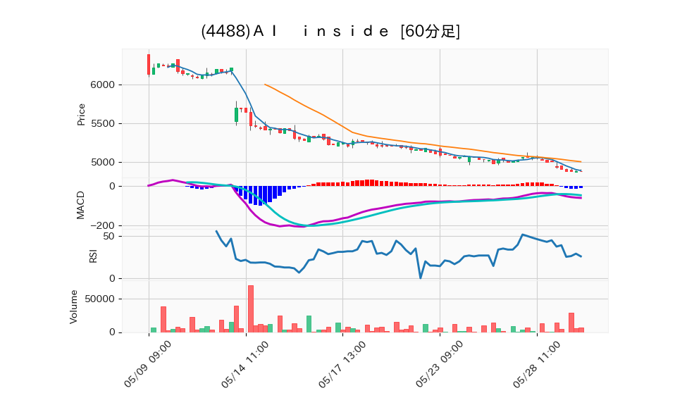 4488_hour_3week_chart