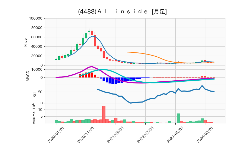 4488_month_5years_chart