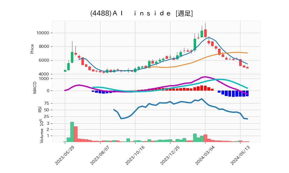 4488_week_1year_chart