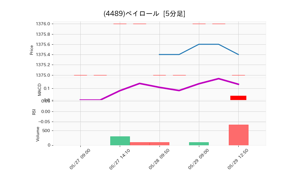 4489_5min_3days_chart
