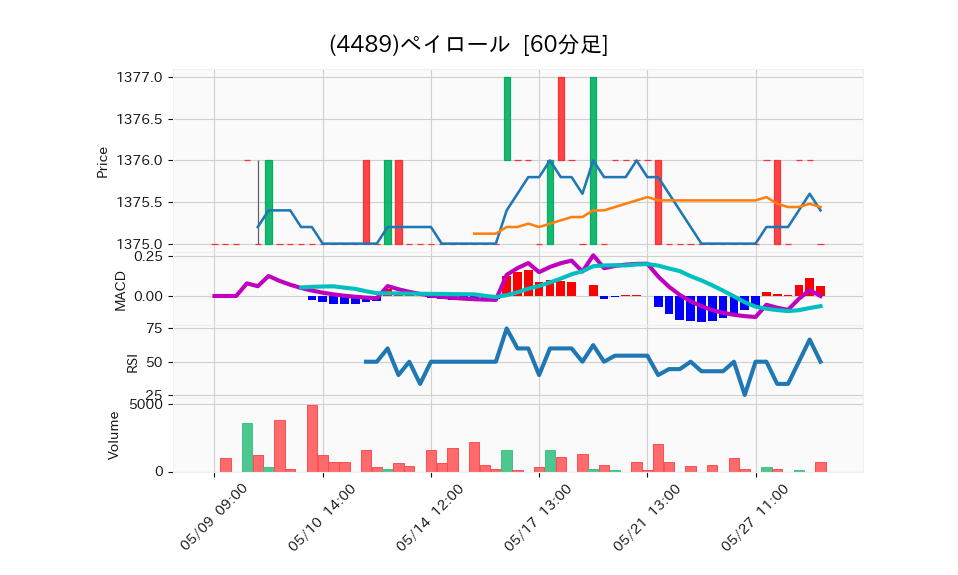 4489_hour_3week_chart