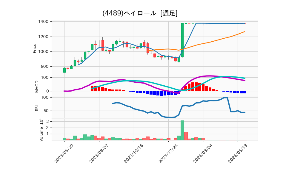 4489_week_1year_chart