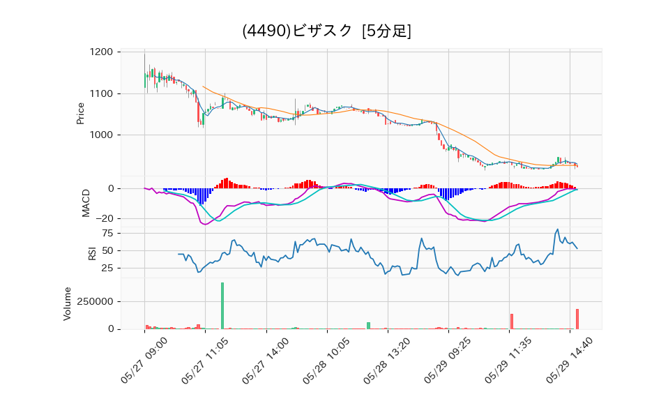 4490_5min_3days_chart