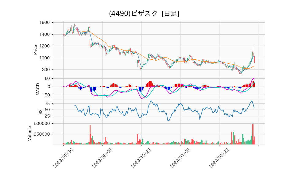 4490_day_1year_chart