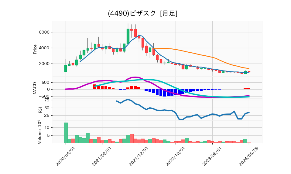 4490_month_5years_chart