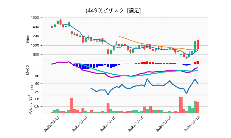 4490_week_1year_chart