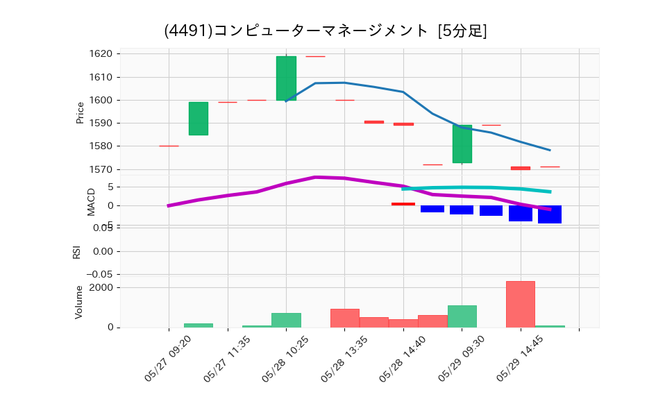 4491_5min_3days_chart