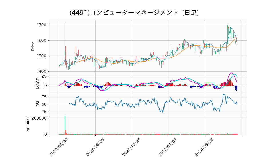 4491_day_1year_chart