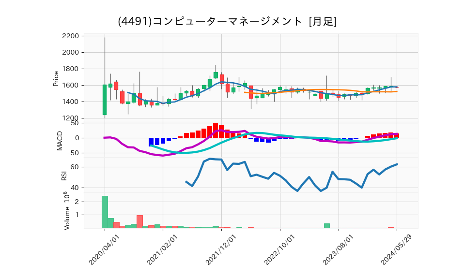 4491_month_5years_chart