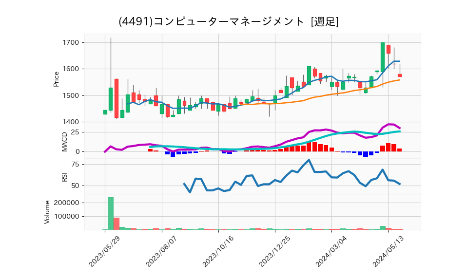 4491_week_1year_chart