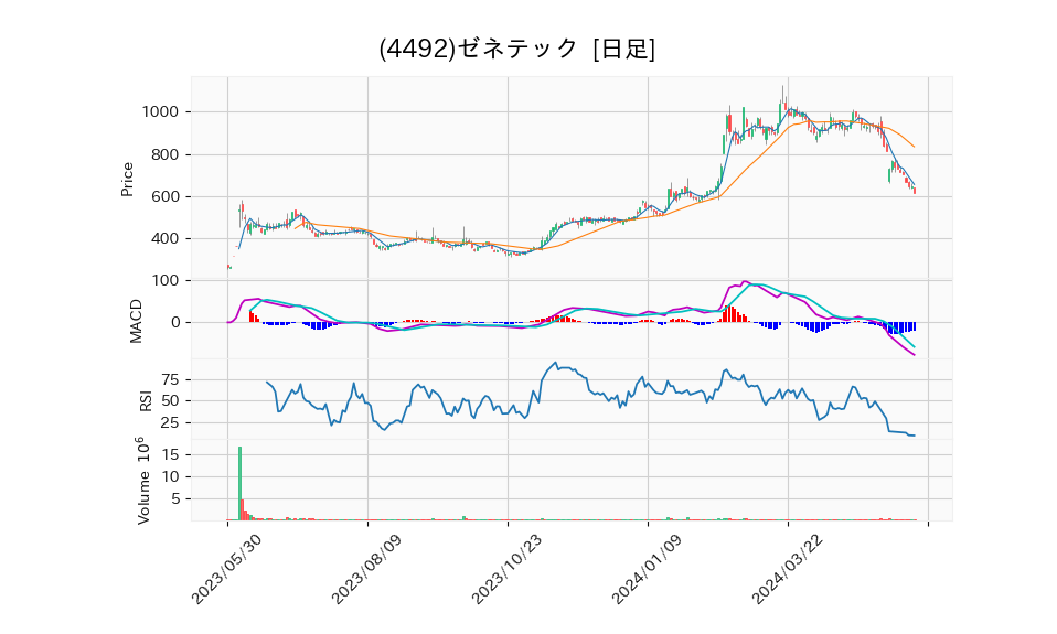 4492_day_1year_chart