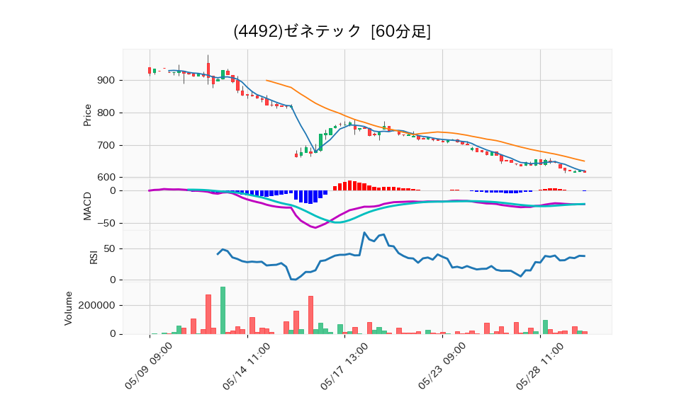 4492_hour_3week_chart