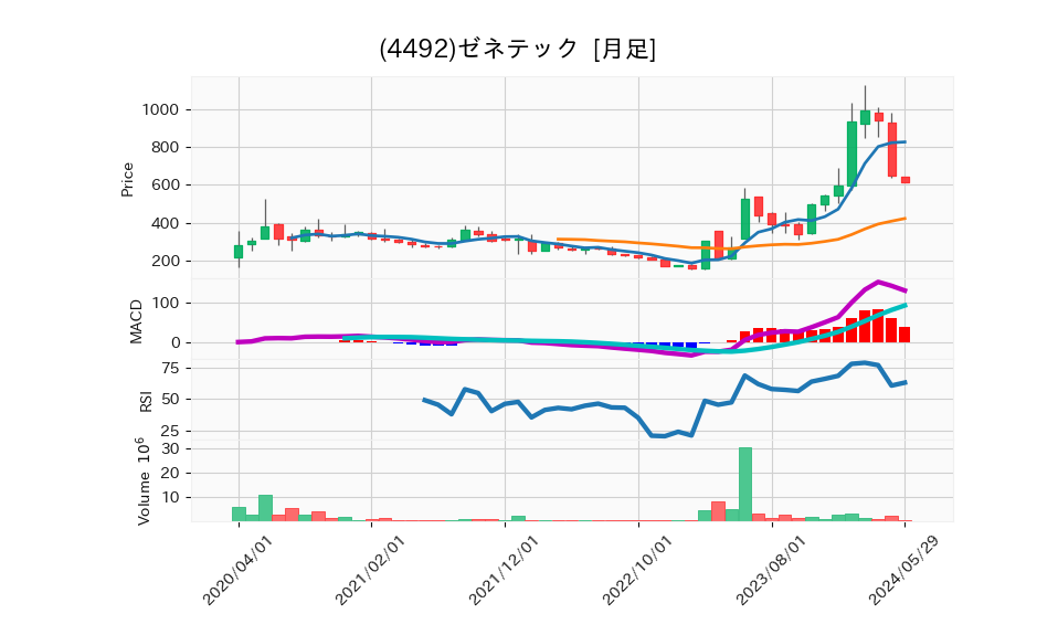 4492_month_5years_chart