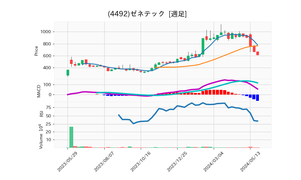 4492_week_1year_chart