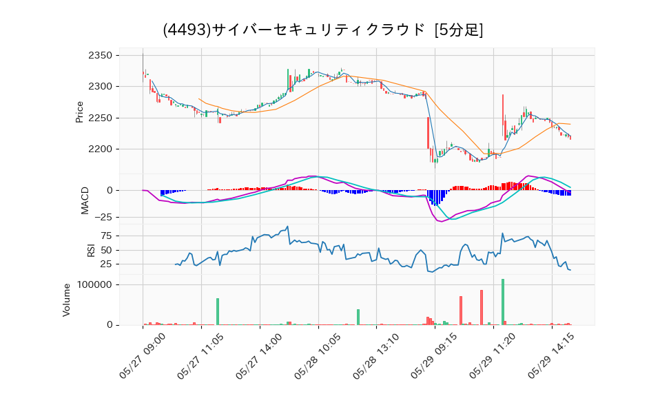 4493_5min_3days_chart