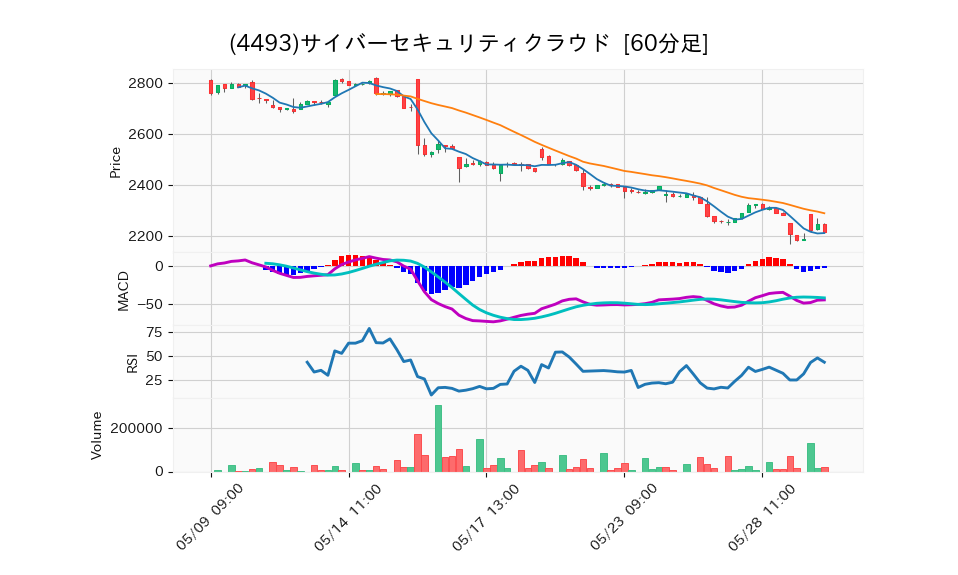 4493_hour_3week_chart