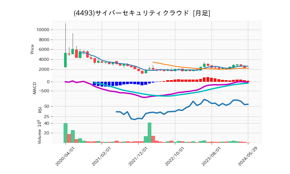 4493_month_5years_chart