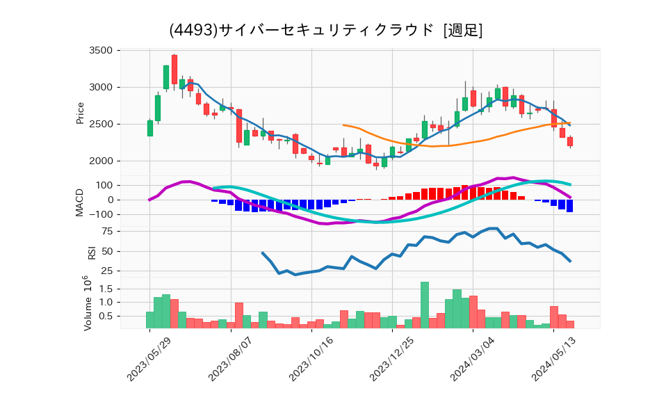 4493_week_1year_chart