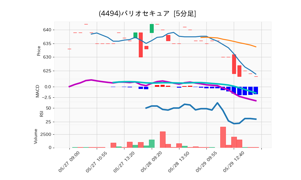 4494_5min_3days_chart