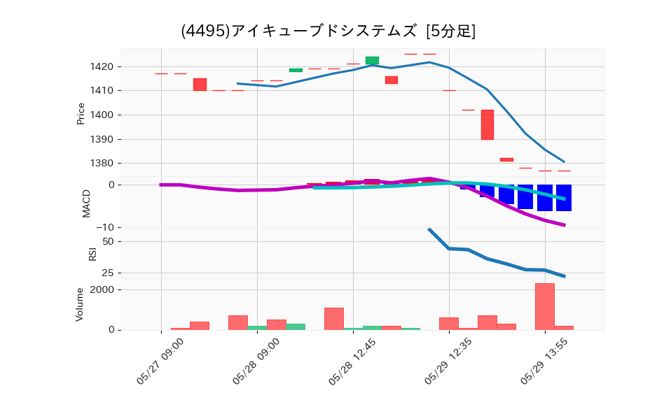 4495_5min_3days_chart