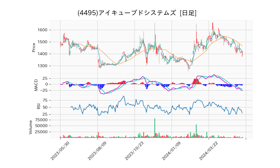 4495_day_1year_chart