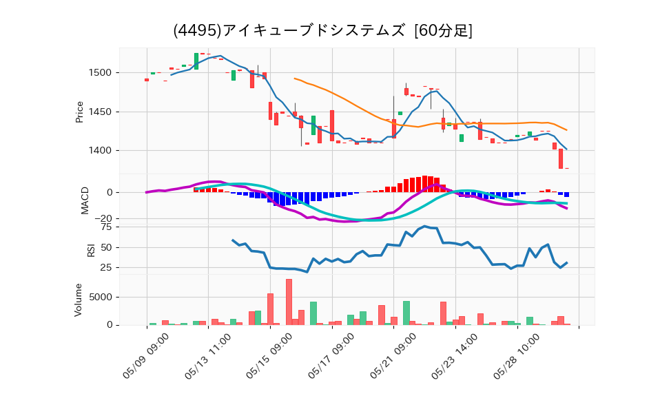 4495_hour_3week_chart