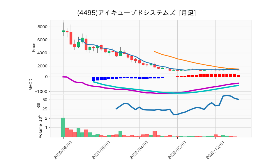 4495_month_5years_chart