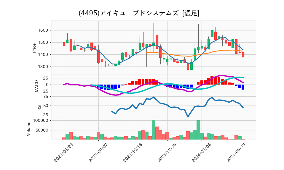 4495_week_1year_chart