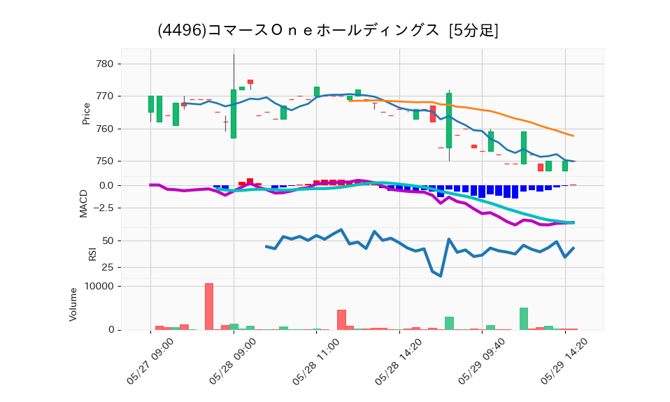 4496_5min_3days_chart