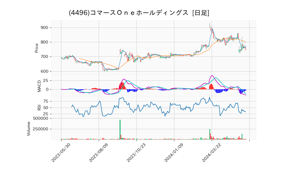 4496_day_1year_chart