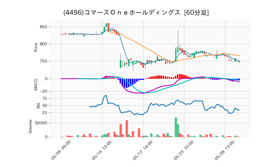 4496_hour_3week_chart