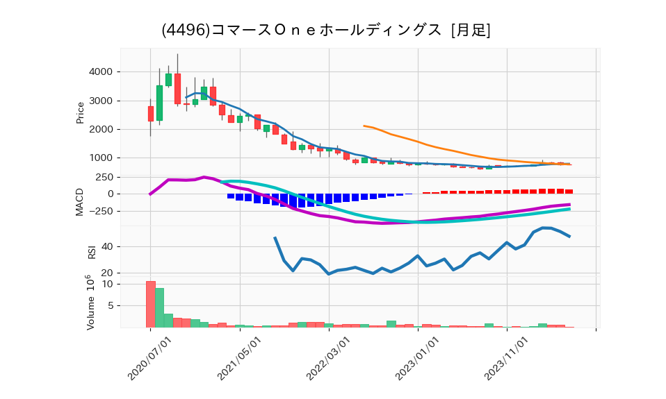 4496_month_5years_chart