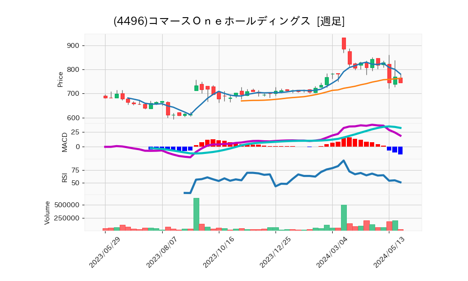 4496_week_1year_chart