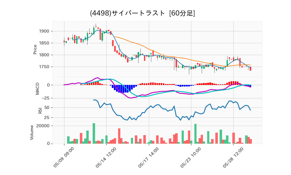 4498_hour_3week_chart