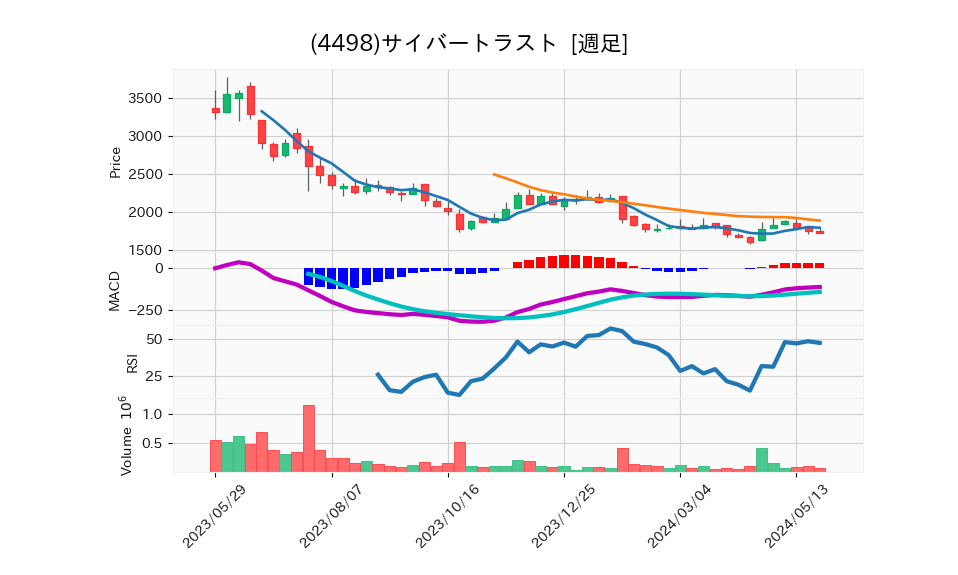 4498_week_1year_chart