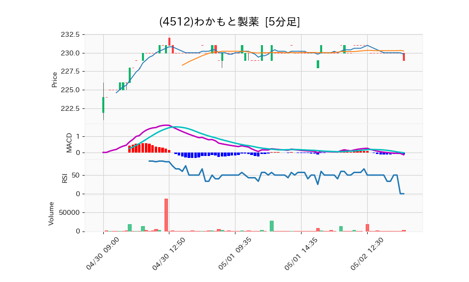 4512_5min_3days_chart