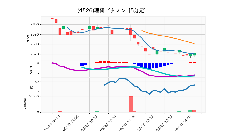 4526_5min_3days_chart