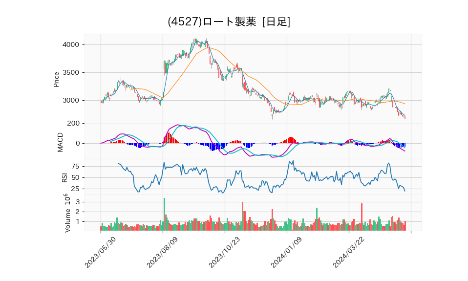 4527_day_1year_chart