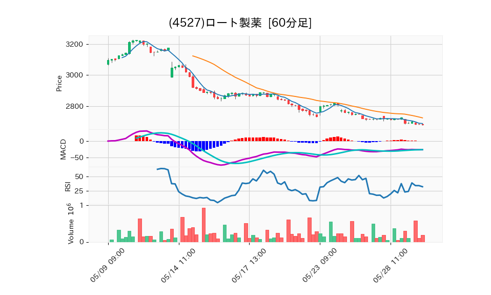 4527_hour_3week_chart