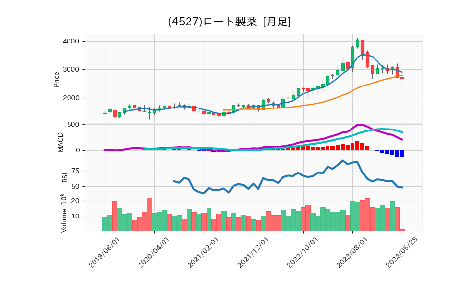 4527_month_5years_chart