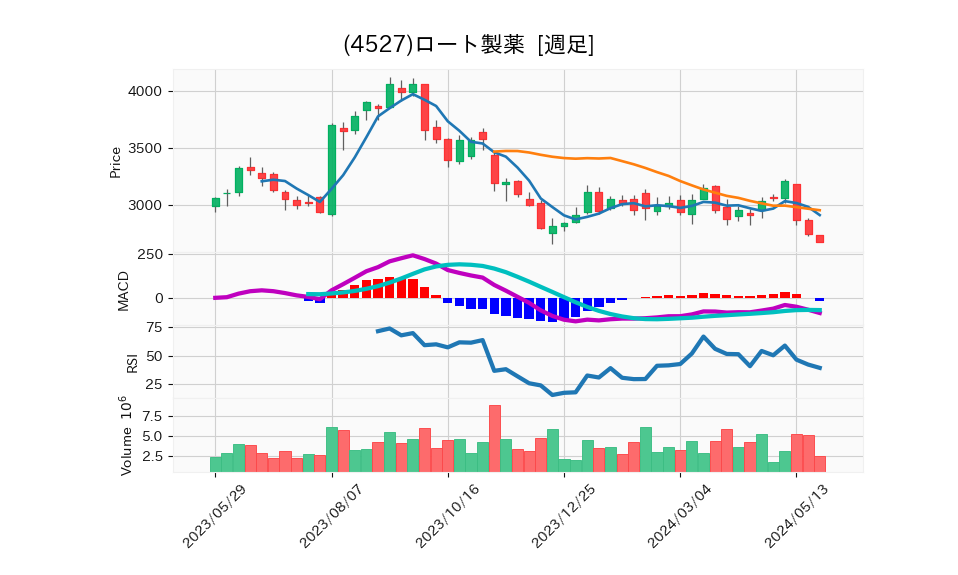 4527_week_1year_chart