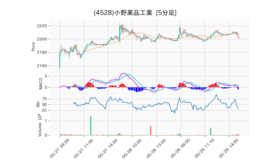 4528_5min_3days_chart