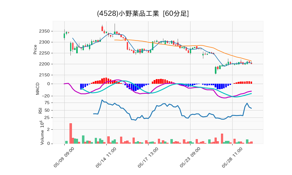 4528_hour_3week_chart