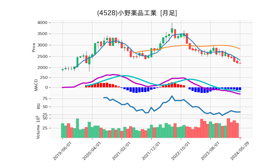 4528_month_5years_chart