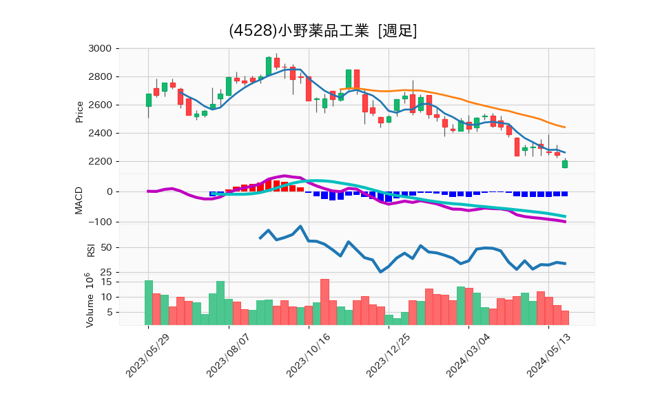 4528_week_1year_chart