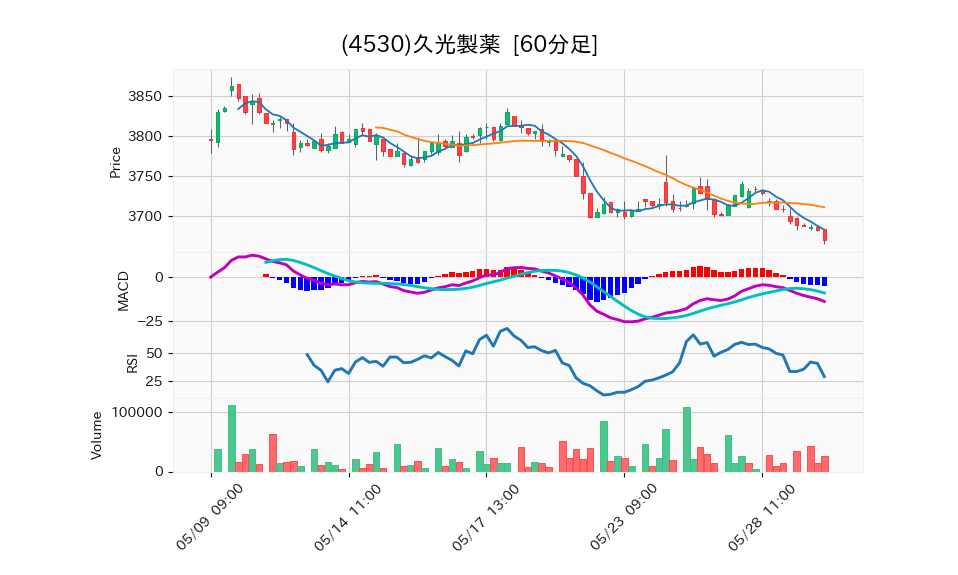 4530_hour_3week_chart