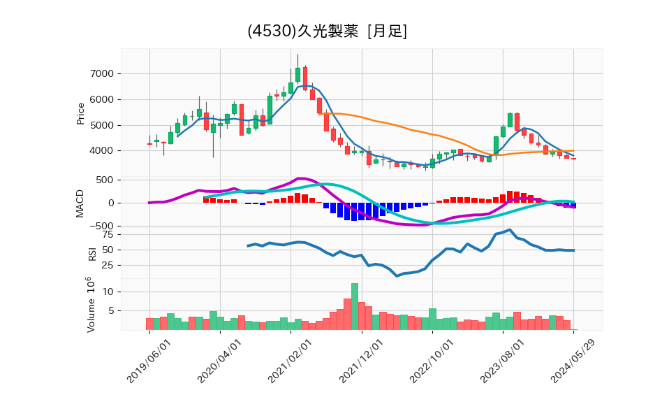 4530_month_5years_chart