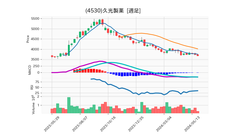 4530_week_1year_chart